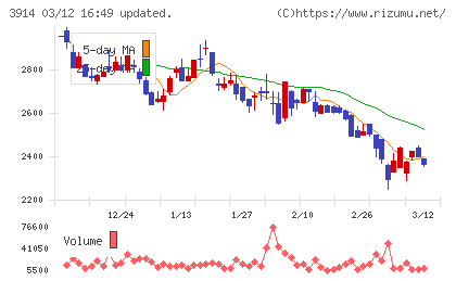JIG−SAWチャート