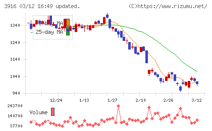 デジタル・インフォメーション・テクノロジーチャート