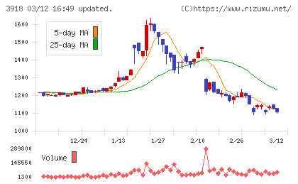 ＰＣＩホールディングスチャート