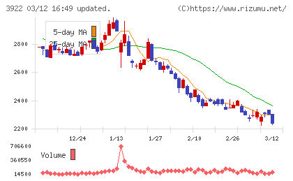 ＰＲ　ＴＩＭＥＳチャート