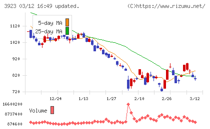 ラクスチャート