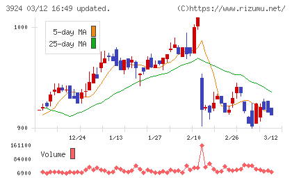 ランドコンピュータチャート