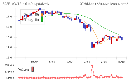 ダブルスタンダードチャート