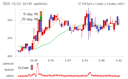 マイネットチャート