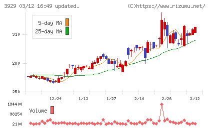 ソーシャルワイヤーチャート