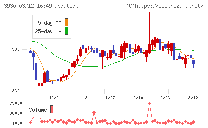 はてなチャート