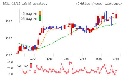 バリューゴルフチャート