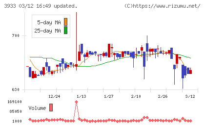 チエルチャート