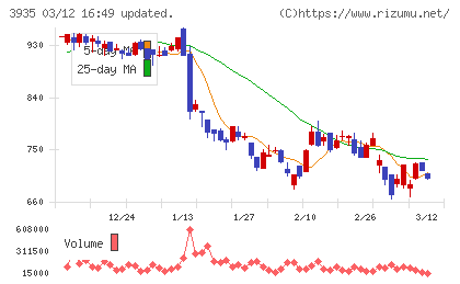 エディアチャート