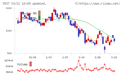 Ｕｂｉｃｏｍホールディングスチャート