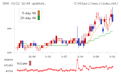 ノムラシステムコーポレーションチャート