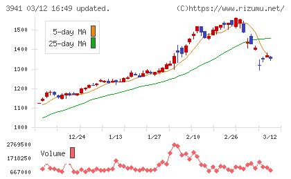 レンゴーチャート