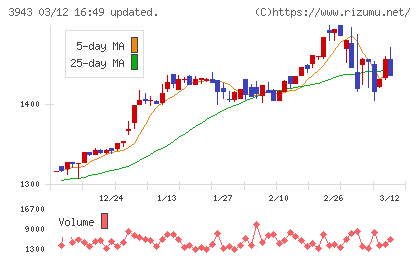 大石産業チャート