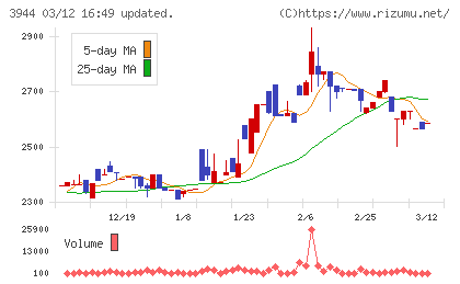 古林紙工チャート