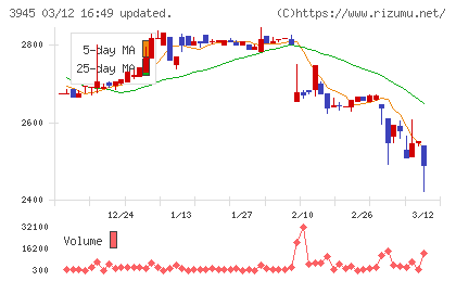 スーパーバッグチャート