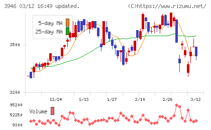 トーモクチャート