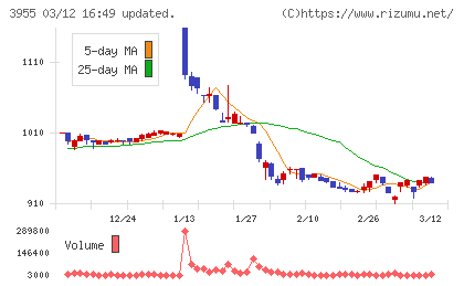 イムラチャート