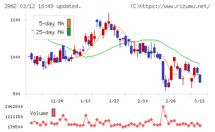 チェンジホールディングスチャート