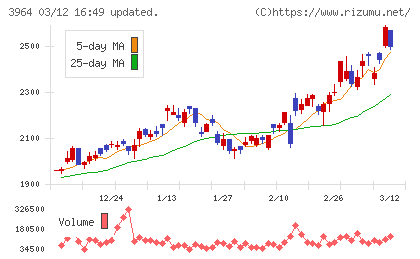 オークネットチャート