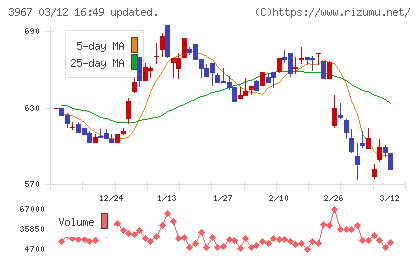 エルテスチャート