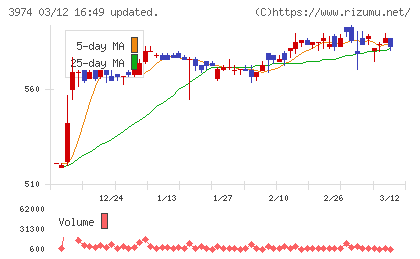 ＳＣＡＴチャート