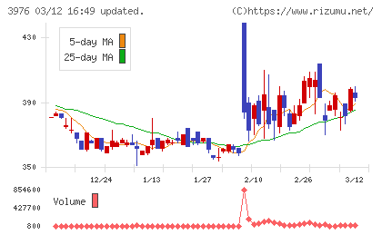 シャノンチャート