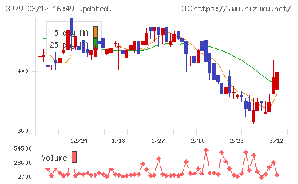うるるチャート