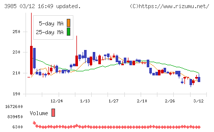 テモナチャート