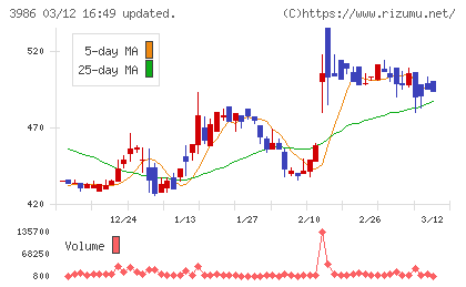 ビーブレイクシステムズチャート