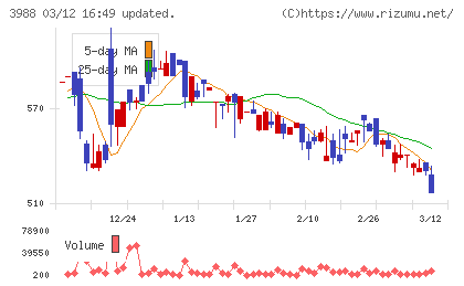 ＳＹＳホールディングスチャート