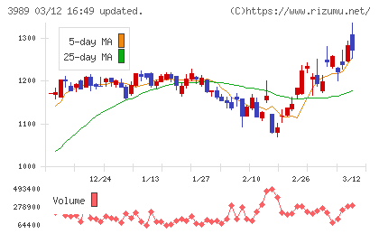 シェアリングテクノロジーチャート
