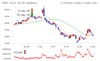 マネーフォワードチャート
