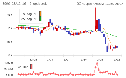 サインポストチャート