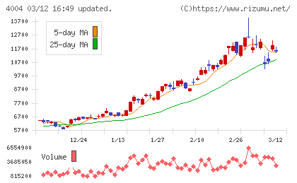 レゾナック・ホールディングスチャート