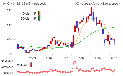 住友化学チャート