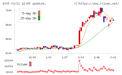 住友精化チャート
