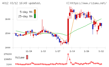 アクシスチャート