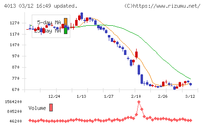 勤次郎チャート