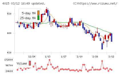 ペイクラウドホールディングスチャート
