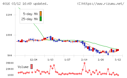 ＭＩＴホールディングスチャート
