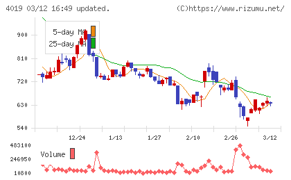 スタメンチャート