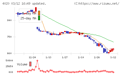 ビートレンドチャート
