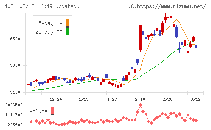 日産化学チャート