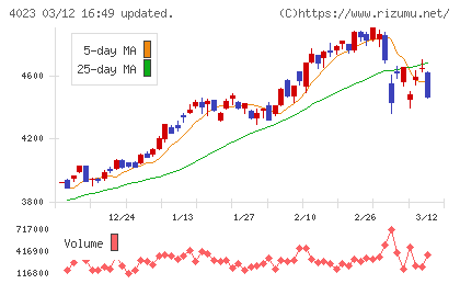 クレハチャート