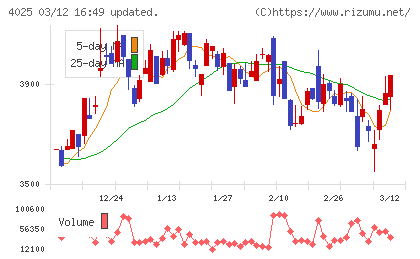 多木化学チャート