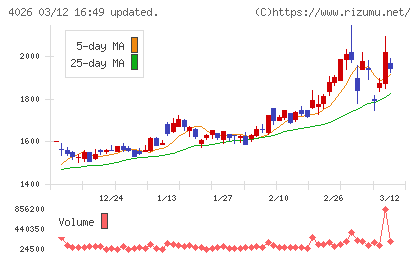 神島化学工業チャート