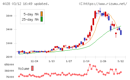 石原産業チャート