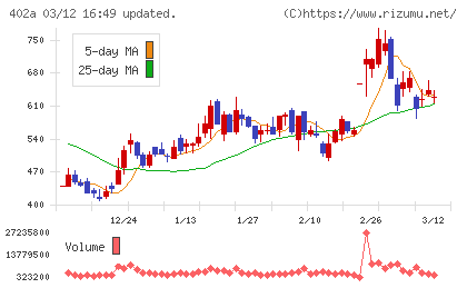 アクセルスペースホールディングスチャート