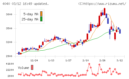 南海化学チャート