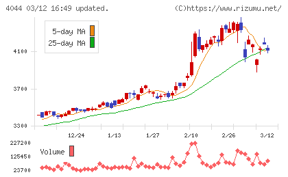 セントラル硝子チャート